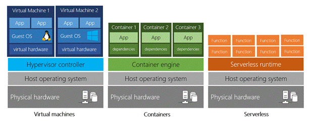 Principles Of Cloud Computing - Azure AZ-900 Course